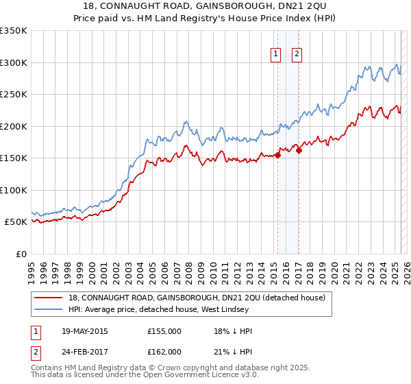 18, CONNAUGHT ROAD, GAINSBOROUGH, DN21 2QU: Price paid vs HM Land Registry's House Price Index