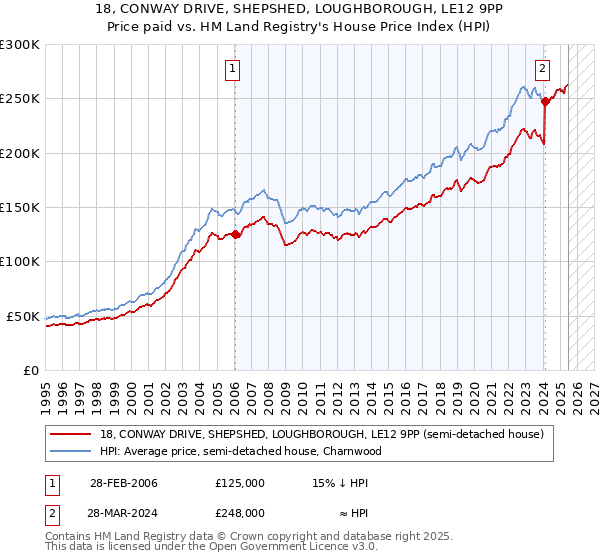 18, CONWAY DRIVE, SHEPSHED, LOUGHBOROUGH, LE12 9PP: Price paid vs HM Land Registry's House Price Index