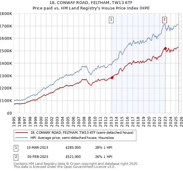 18, CONWAY ROAD, FELTHAM, TW13 6TF: Price paid vs HM Land Registry's House Price Index
