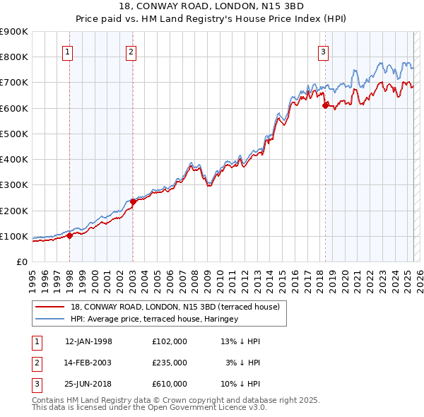 18, CONWAY ROAD, LONDON, N15 3BD: Price paid vs HM Land Registry's House Price Index