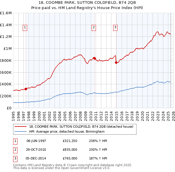 18, COOMBE PARK, SUTTON COLDFIELD, B74 2QB: Price paid vs HM Land Registry's House Price Index