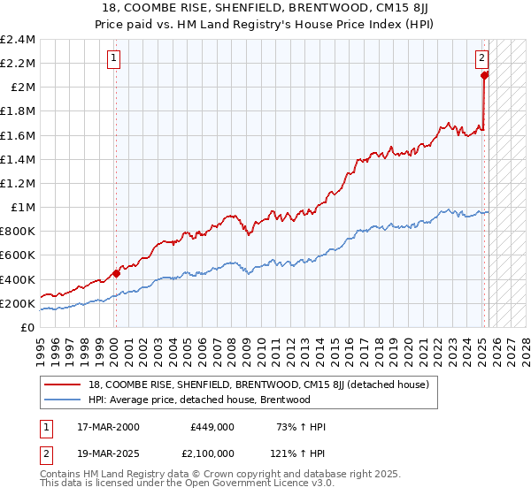 18, COOMBE RISE, SHENFIELD, BRENTWOOD, CM15 8JJ: Price paid vs HM Land Registry's House Price Index