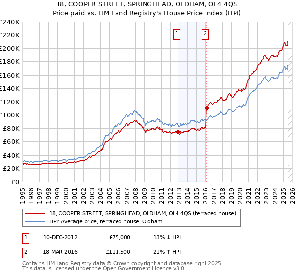 18, COOPER STREET, SPRINGHEAD, OLDHAM, OL4 4QS: Price paid vs HM Land Registry's House Price Index