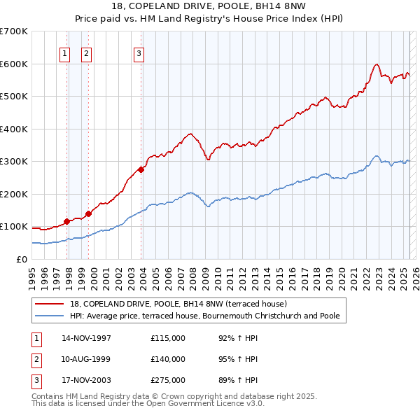 18, COPELAND DRIVE, POOLE, BH14 8NW: Price paid vs HM Land Registry's House Price Index