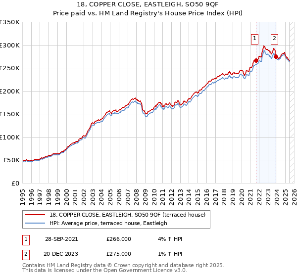 18, COPPER CLOSE, EASTLEIGH, SO50 9QF: Price paid vs HM Land Registry's House Price Index