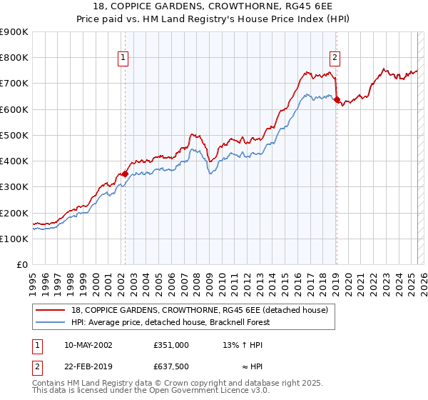 18, COPPICE GARDENS, CROWTHORNE, RG45 6EE: Price paid vs HM Land Registry's House Price Index