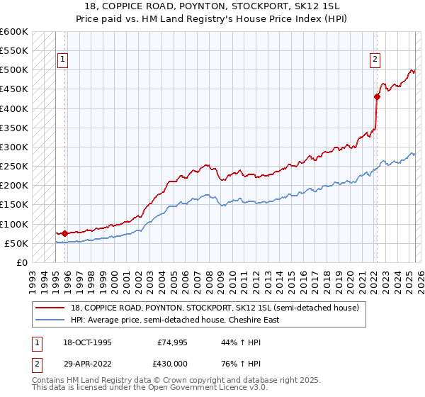 18, COPPICE ROAD, POYNTON, STOCKPORT, SK12 1SL: Price paid vs HM Land Registry's House Price Index
