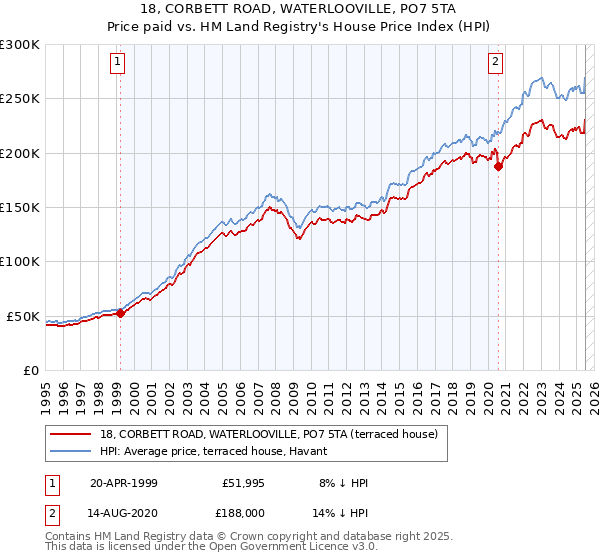 18, CORBETT ROAD, WATERLOOVILLE, PO7 5TA: Price paid vs HM Land Registry's House Price Index