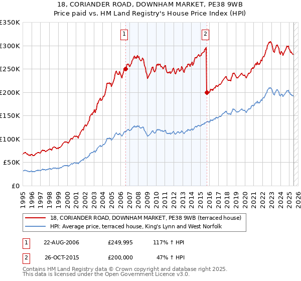 18, CORIANDER ROAD, DOWNHAM MARKET, PE38 9WB: Price paid vs HM Land Registry's House Price Index
