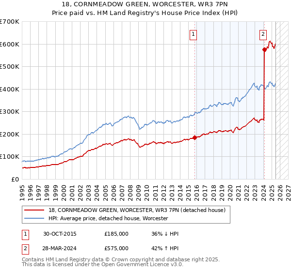 18, CORNMEADOW GREEN, WORCESTER, WR3 7PN: Price paid vs HM Land Registry's House Price Index