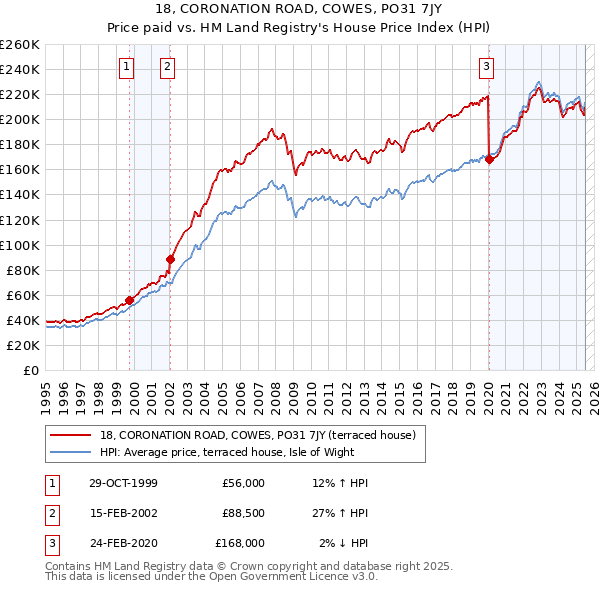 18, CORONATION ROAD, COWES, PO31 7JY: Price paid vs HM Land Registry's House Price Index