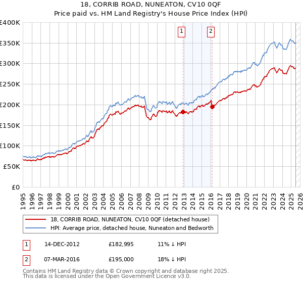 18, CORRIB ROAD, NUNEATON, CV10 0QF: Price paid vs HM Land Registry's House Price Index