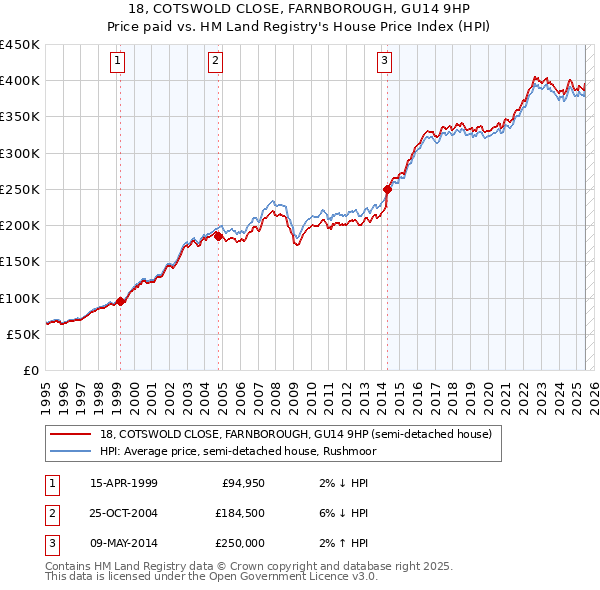 18, COTSWOLD CLOSE, FARNBOROUGH, GU14 9HP: Price paid vs HM Land Registry's House Price Index