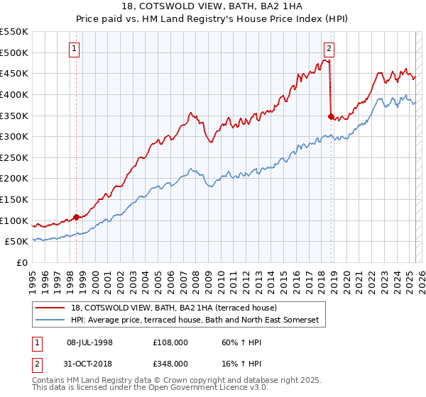18, COTSWOLD VIEW, BATH, BA2 1HA: Price paid vs HM Land Registry's House Price Index