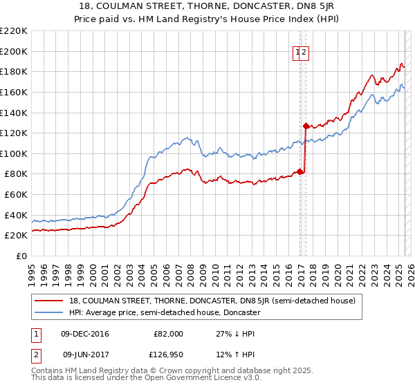 18, COULMAN STREET, THORNE, DONCASTER, DN8 5JR: Price paid vs HM Land Registry's House Price Index