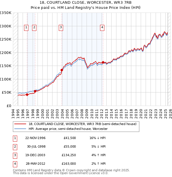 18, COURTLAND CLOSE, WORCESTER, WR3 7RB: Price paid vs HM Land Registry's House Price Index
