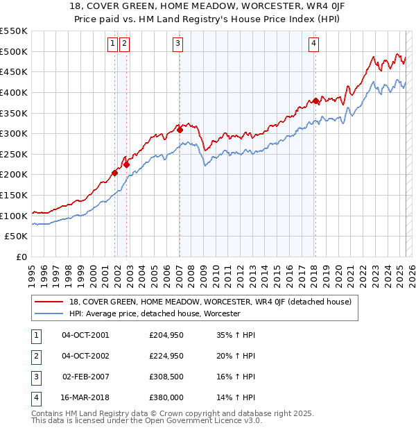 18, COVER GREEN, HOME MEADOW, WORCESTER, WR4 0JF: Price paid vs HM Land Registry's House Price Index