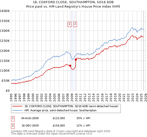 18, COXFORD CLOSE, SOUTHAMPTON, SO16 6DB: Price paid vs HM Land Registry's House Price Index