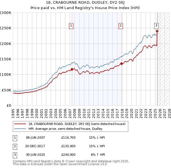 18, CRABOURNE ROAD, DUDLEY, DY2 0EJ: Price paid vs HM Land Registry's House Price Index