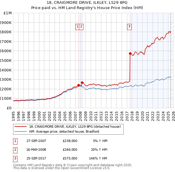 18, CRAIGMORE DRIVE, ILKLEY, LS29 8PG: Price paid vs HM Land Registry's House Price Index