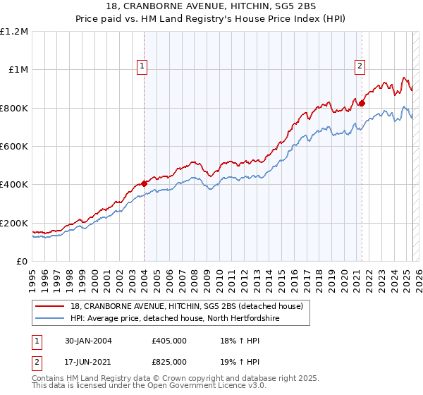 18, CRANBORNE AVENUE, HITCHIN, SG5 2BS: Price paid vs HM Land Registry's House Price Index
