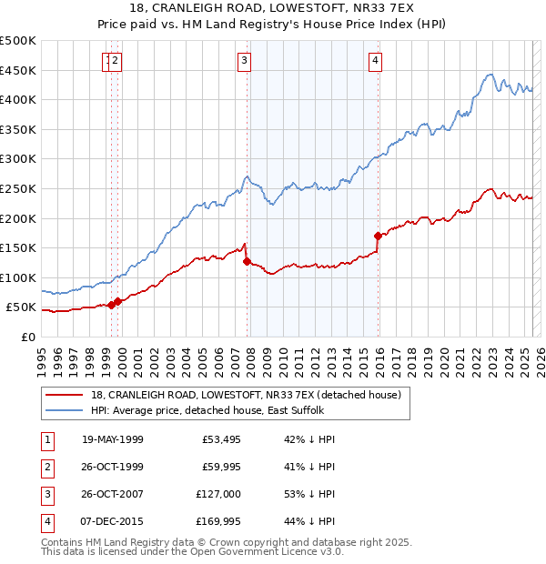 18, CRANLEIGH ROAD, LOWESTOFT, NR33 7EX: Price paid vs HM Land Registry's House Price Index
