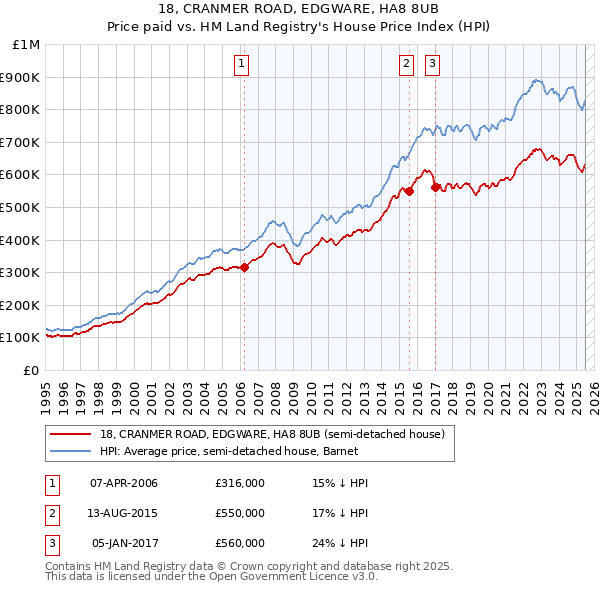 18, CRANMER ROAD, EDGWARE, HA8 8UB: Price paid vs HM Land Registry's House Price Index