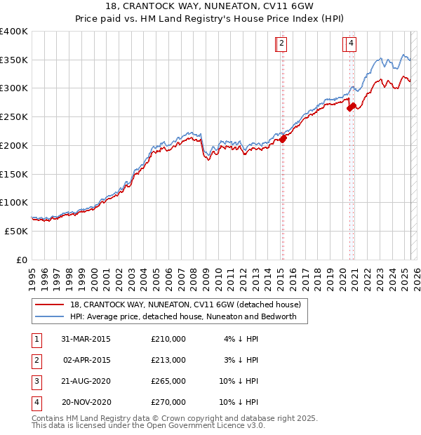 18, CRANTOCK WAY, NUNEATON, CV11 6GW: Price paid vs HM Land Registry's House Price Index