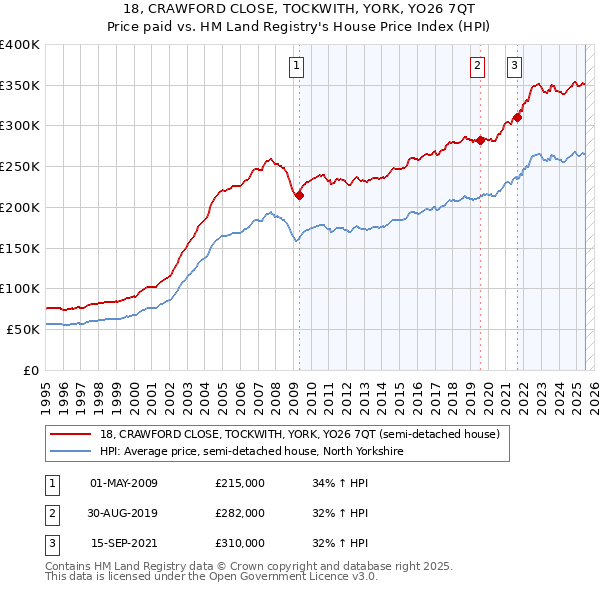 18, CRAWFORD CLOSE, TOCKWITH, YORK, YO26 7QT: Price paid vs HM Land Registry's House Price Index