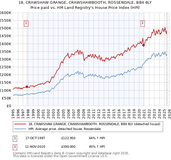 18, CRAWSHAW GRANGE, CRAWSHAWBOOTH, ROSSENDALE, BB4 8LY: Price paid vs HM Land Registry's House Price Index