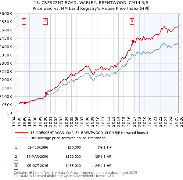 18, CRESCENT ROAD, WARLEY, BRENTWOOD, CM14 5JR: Price paid vs HM Land Registry's House Price Index