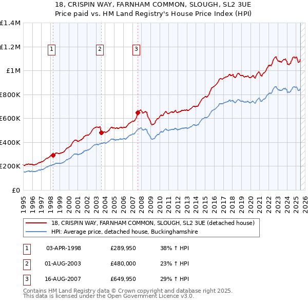 18, CRISPIN WAY, FARNHAM COMMON, SLOUGH, SL2 3UE: Price paid vs HM Land Registry's House Price Index