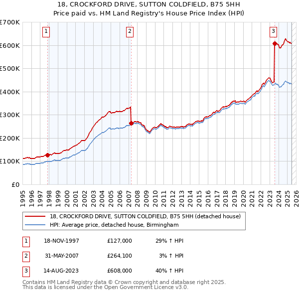 18, CROCKFORD DRIVE, SUTTON COLDFIELD, B75 5HH: Price paid vs HM Land Registry's House Price Index