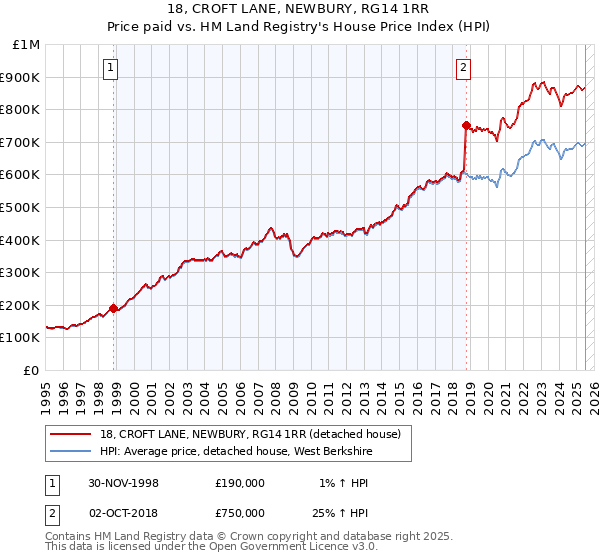 18, CROFT LANE, NEWBURY, RG14 1RR: Price paid vs HM Land Registry's House Price Index