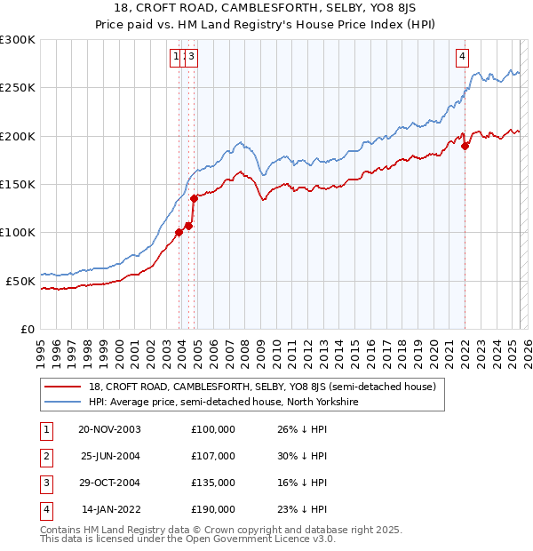 18, CROFT ROAD, CAMBLESFORTH, SELBY, YO8 8JS: Price paid vs HM Land Registry's House Price Index