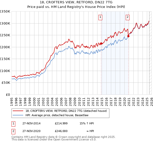 18, CROFTERS VIEW, RETFORD, DN22 7TG: Price paid vs HM Land Registry's House Price Index