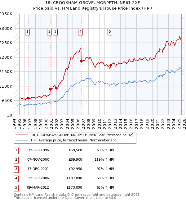 18, CROOKHAM GROVE, MORPETH, NE61 2XF: Price paid vs HM Land Registry's House Price Index