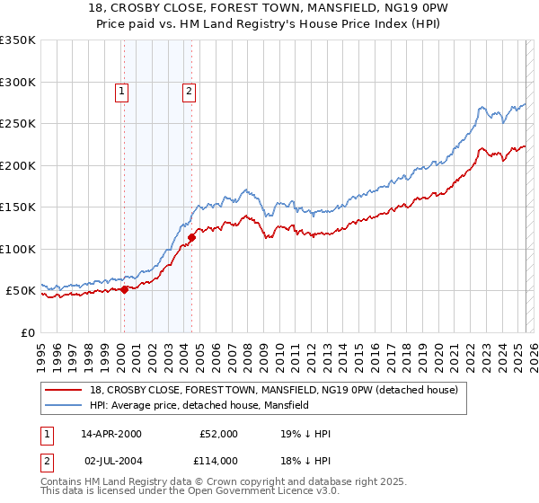 18, CROSBY CLOSE, FOREST TOWN, MANSFIELD, NG19 0PW: Price paid vs HM Land Registry's House Price Index
