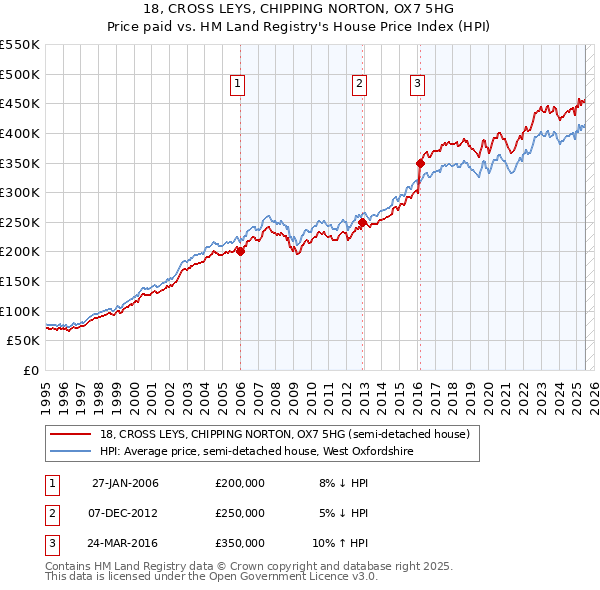 18, CROSS LEYS, CHIPPING NORTON, OX7 5HG: Price paid vs HM Land Registry's House Price Index