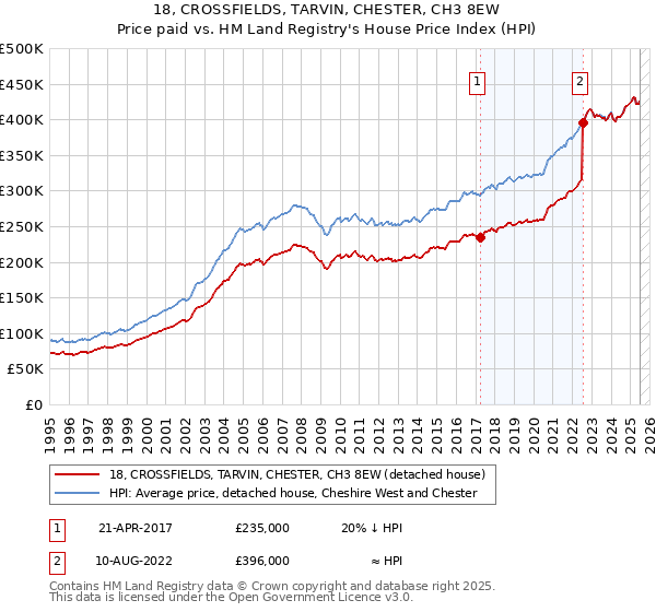 18, CROSSFIELDS, TARVIN, CHESTER, CH3 8EW: Price paid vs HM Land Registry's House Price Index
