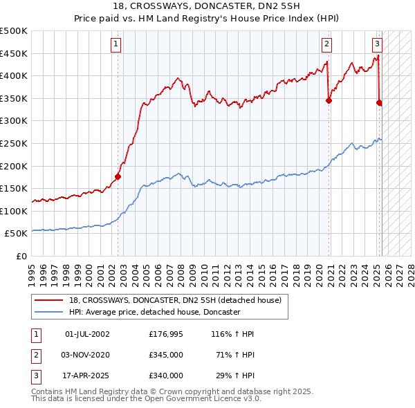 18, CROSSWAYS, DONCASTER, DN2 5SH: Price paid vs HM Land Registry's House Price Index