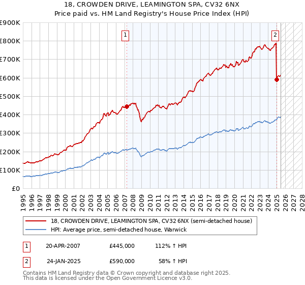 18, CROWDEN DRIVE, LEAMINGTON SPA, CV32 6NX: Price paid vs HM Land Registry's House Price Index