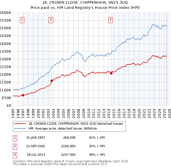 18, CROWN CLOSE, CHIPPENHAM, SN15 3UQ: Price paid vs HM Land Registry's House Price Index