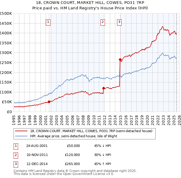 18, CROWN COURT, MARKET HILL, COWES, PO31 7RP: Price paid vs HM Land Registry's House Price Index