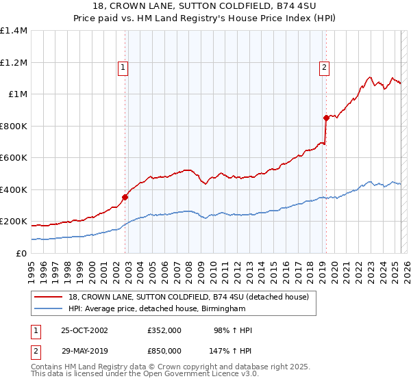 18, CROWN LANE, SUTTON COLDFIELD, B74 4SU: Price paid vs HM Land Registry's House Price Index