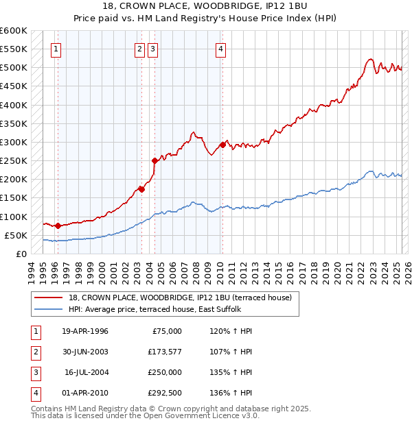 18, CROWN PLACE, WOODBRIDGE, IP12 1BU: Price paid vs HM Land Registry's House Price Index