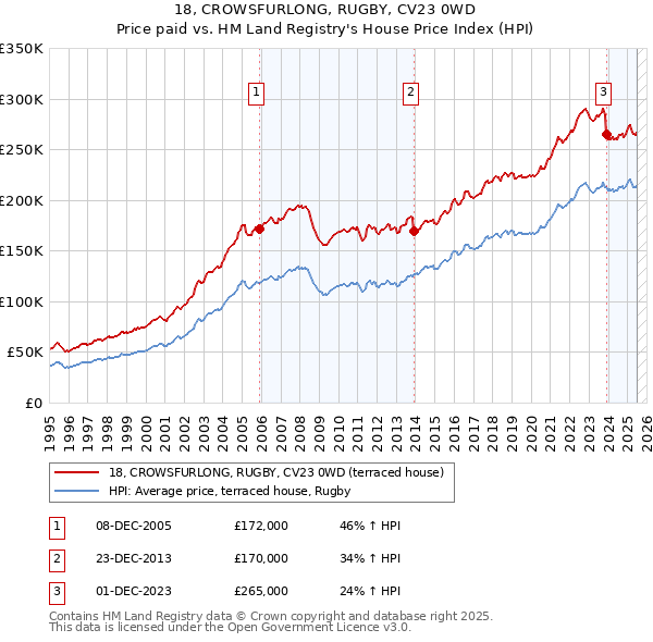 18, CROWSFURLONG, RUGBY, CV23 0WD: Price paid vs HM Land Registry's House Price Index
