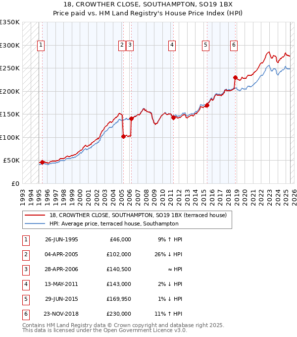 18, CROWTHER CLOSE, SOUTHAMPTON, SO19 1BX: Price paid vs HM Land Registry's House Price Index