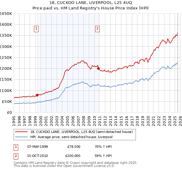 18, CUCKOO LANE, LIVERPOOL, L25 4UQ: Price paid vs HM Land Registry's House Price Index