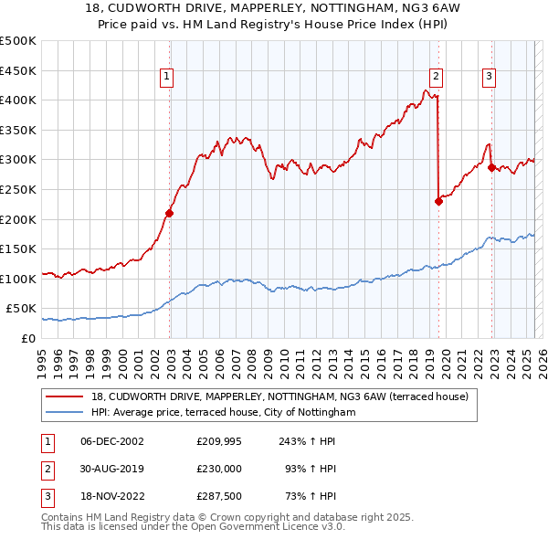 18, CUDWORTH DRIVE, MAPPERLEY, NOTTINGHAM, NG3 6AW: Price paid vs HM Land Registry's House Price Index
